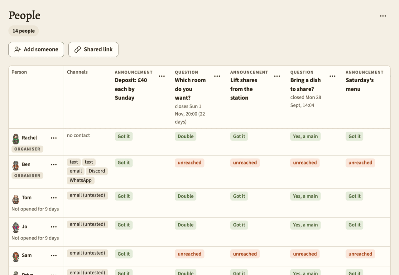The People page on a computer: a table with a row for each person, their channels, and a column for each announcement and question. The cells say Got it, an answer such as Double or Yes, a main, or unreached. Tom's and Jo's rows say Not opened for 9 days under their names.